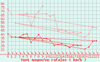 Courbe de la force du vent pour Kredarica