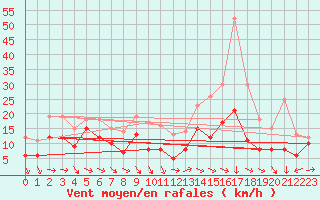 Courbe de la force du vent pour Troyes (10)