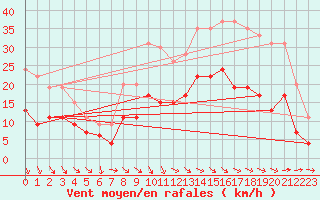 Courbe de la force du vent pour Quimper (29)