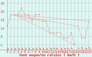 Courbe de la force du vent pour Kalwang