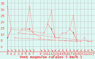 Courbe de la force du vent pour Byglandsfjord-Solbakken