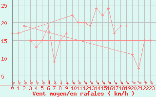 Courbe de la force du vent pour Cardinham