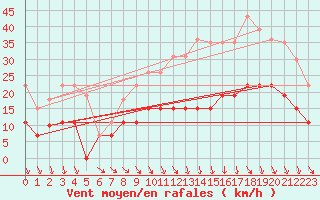 Courbe de la force du vent pour Angers-Beaucouz (49)