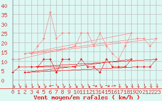 Courbe de la force du vent pour Galati