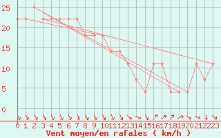 Courbe de la force du vent pour Roches Point