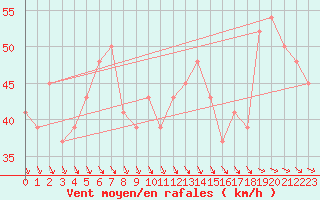 Courbe de la force du vent pour Monte Cimone