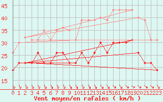 Courbe de la force du vent pour Dunkerque (59)