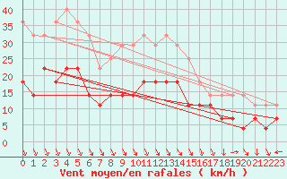 Courbe de la force du vent pour Corugea