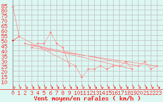 Courbe de la force du vent pour Chopok