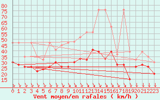 Courbe de la force du vent pour Piz Martegnas