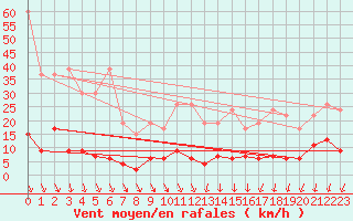 Courbe de la force du vent pour Les Diablerets