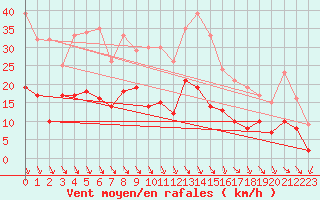 Courbe de la force du vent pour Le Puy - Loudes (43)