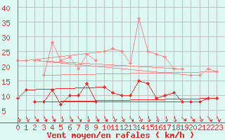Courbe de la force du vent pour Cherbourg (50)