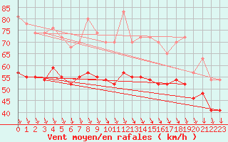 Courbe de la force du vent pour la bouée 62163