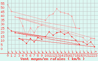 Courbe de la force du vent pour Nmes - Courbessac (30)