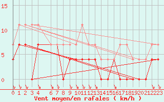 Courbe de la force du vent pour Dagloesen