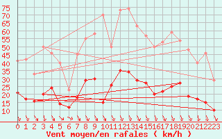 Courbe de la force du vent pour Carpentras (84)