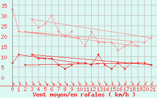 Courbe de la force du vent pour Napf (Sw)