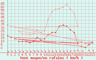 Courbe de la force du vent pour Carpentras (84)
