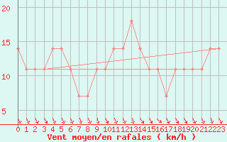 Courbe de la force du vent pour Neusiedl am See