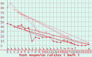 Courbe de la force du vent pour Salon-de-Provence (13)