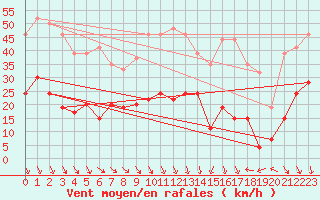 Courbe de la force du vent pour Leucate (11)