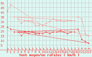 Courbe de la force du vent pour Saint-Brieuc (22)