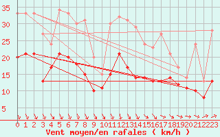 Courbe de la force du vent pour Roissy (95)