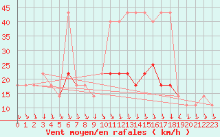 Courbe de la force du vent pour Svratouch