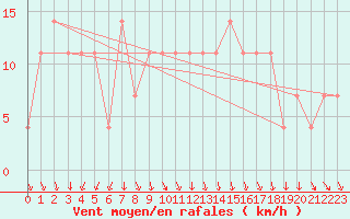 Courbe de la force du vent pour Jimbolia