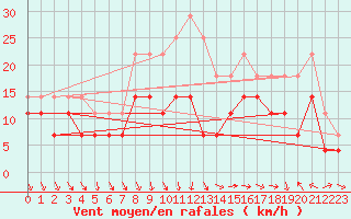 Courbe de la force du vent pour Joseni