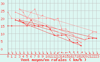 Courbe de la force du vent pour Inverbervie