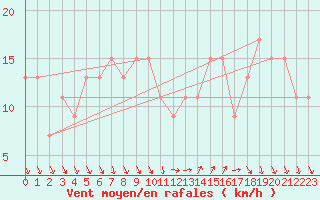 Courbe de la force du vent pour Plymouth (UK)