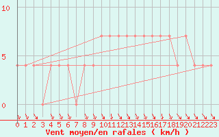 Courbe de la force du vent pour Cuprija