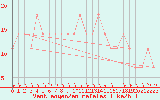 Courbe de la force du vent pour Mullingar