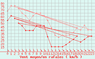 Courbe de la force du vent pour Mont-Aigoual (30)