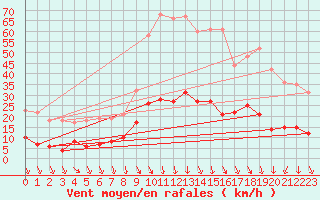 Courbe de la force du vent pour Nmes - Courbessac (30)