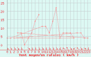 Courbe de la force du vent pour Achenkirch
