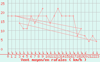 Courbe de la force du vent pour Milhostov