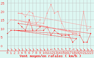 Courbe de la force du vent pour Hyres (83)