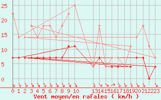 Courbe de la force du vent pour Retie (Be)