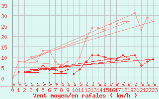 Courbe de la force du vent pour Als (30)