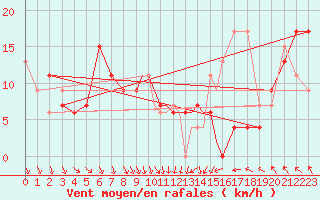 Courbe de la force du vent pour Odiham