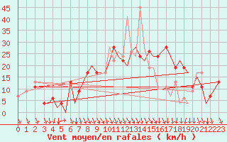 Courbe de la force du vent pour Pamplona (Esp)