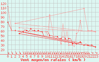 Courbe de la force du vent pour Orland Iii