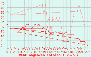 Courbe de la force du vent pour Rorvik / Ryum