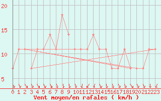 Courbe de la force du vent pour Svratouch
