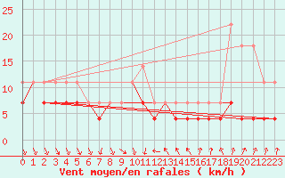 Courbe de la force du vent pour Asikkala Pulkkilanharju