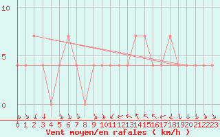 Courbe de la force du vent pour Bad Tazmannsdorf