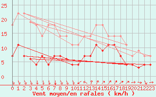 Courbe de la force du vent pour Ayamonte